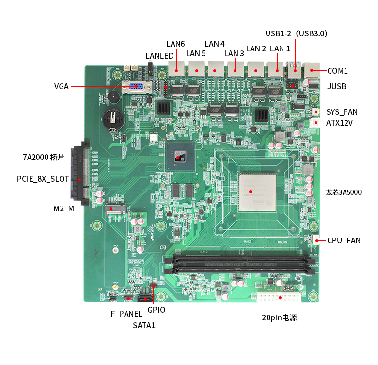 龍芯3A5000網絡安全主板N501L(圖5)